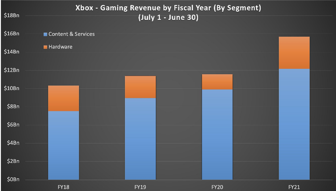 Thành quả đầu tư cả thập kỷ được đền đáp, mảng Xbox của Microsoft tăng trưởng mạnh nhất trong 10 năm qua - Ảnh 3.