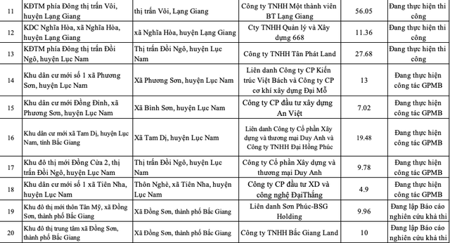 Mua bán nhà đất Bắc Giang, lưu ý 28 dự án chưa đủ điều kiện mở bán