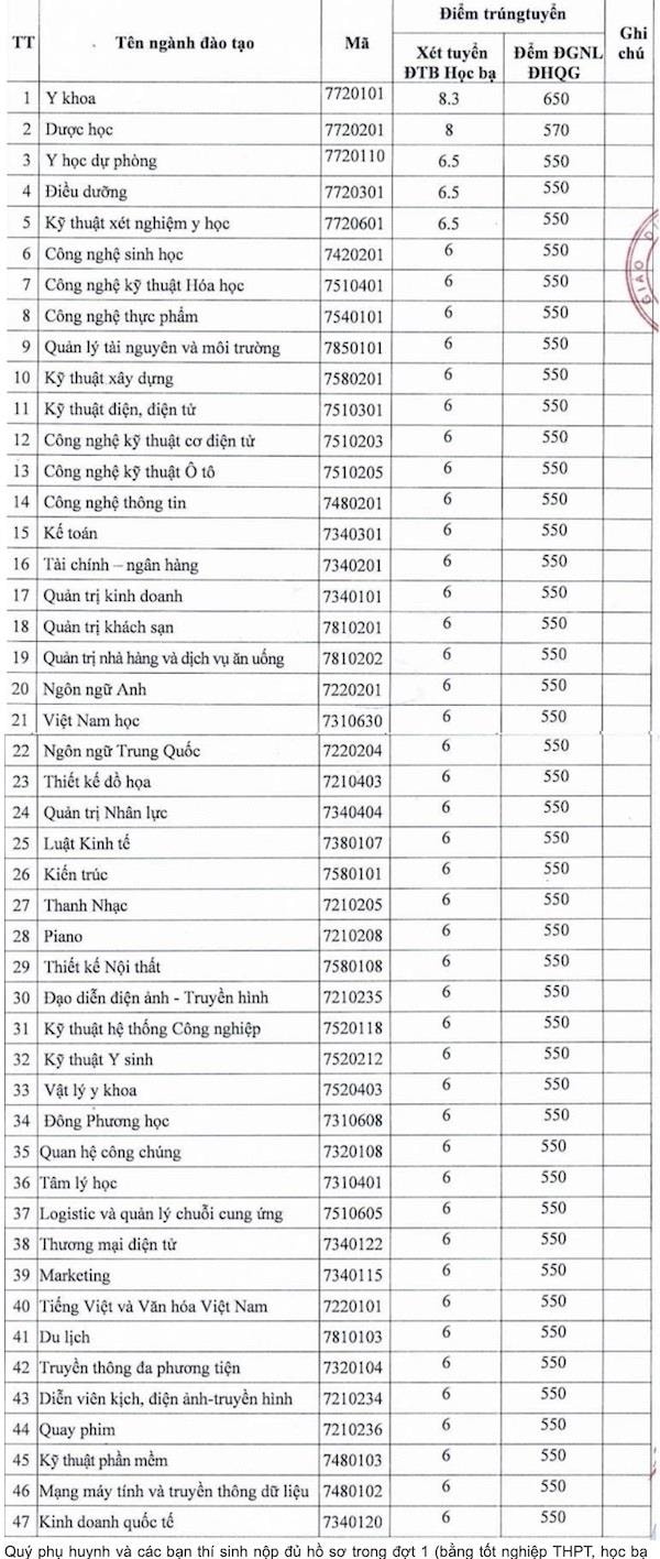 Chỉ 6 điểm/môn trong học bạ vẫn trúng tuyển nhiều trường đại học - 2