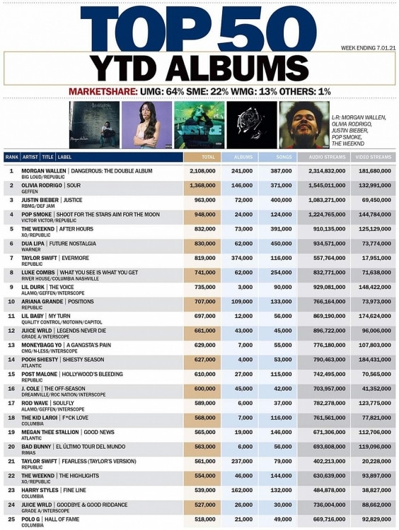 Universal Music Group tiếp tục 'thống trị' làng nhạc nước Mỹ nửa đầu năm 2021 với 5 album tỷ stream cao nhất
