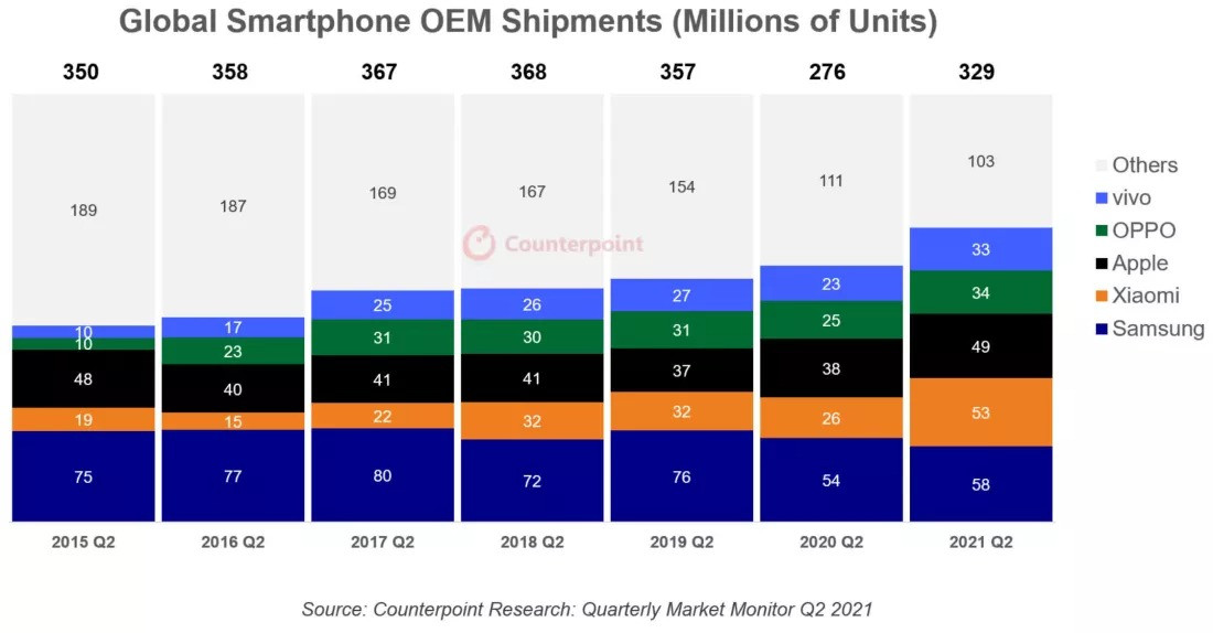 Đen như Samsung: tránh được Huawei lại gặp Xiaomi, có thể mất ngôi vương smartphone