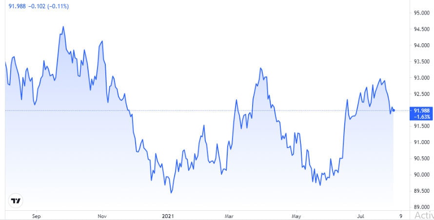 bieu-do-chi-so-US-Dollar-Index-nua-nam-2021