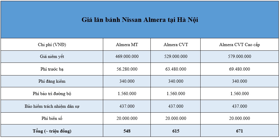Giá lăn bánh Nissan Almera 2021 mới nhất