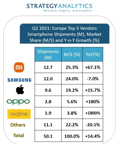 Báo động đỏ cho điện thoại Samsung: Đã bị Xiaomi vượt qua ở Châu Âu