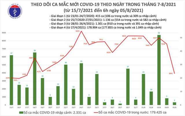 Sáng 5/8: Có 3.943 ca mắc COVID-19; gần 7,6 triệu liều vaccine đã được tiêm chủng - Ảnh 1. Sáng 5/8: Có 3.943 ca mắc COVID-19; gần 7,6 triệu liều vaccine đã được tiêm chủng - Ảnh 1.