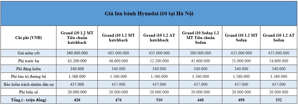 Giá lăn bánh Hyundai i10 hoàn toàn mới tại Hà Nội và TP.HCM