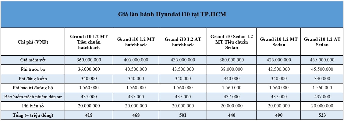 Giá lăn bánh Hyundai i10 hoàn toàn mới tại Hà Nội và TP.HCM