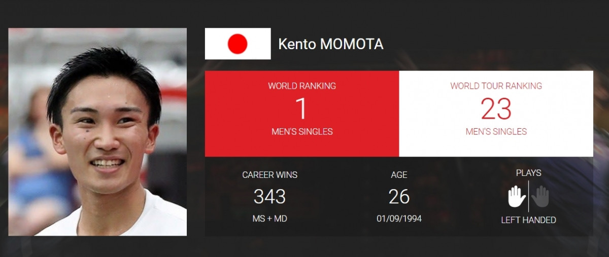 1. Kento MOMOTA (Nhật Bản) 109,118 điểm.