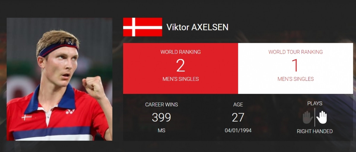 2. Viktor AXELSEN (Đan Mạch) 103,786 điểm.