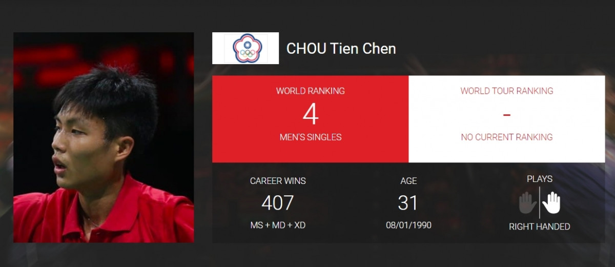 4. CHOU Tien Chen (Đài Bắc Trung Hoa) 89,828 điểm.