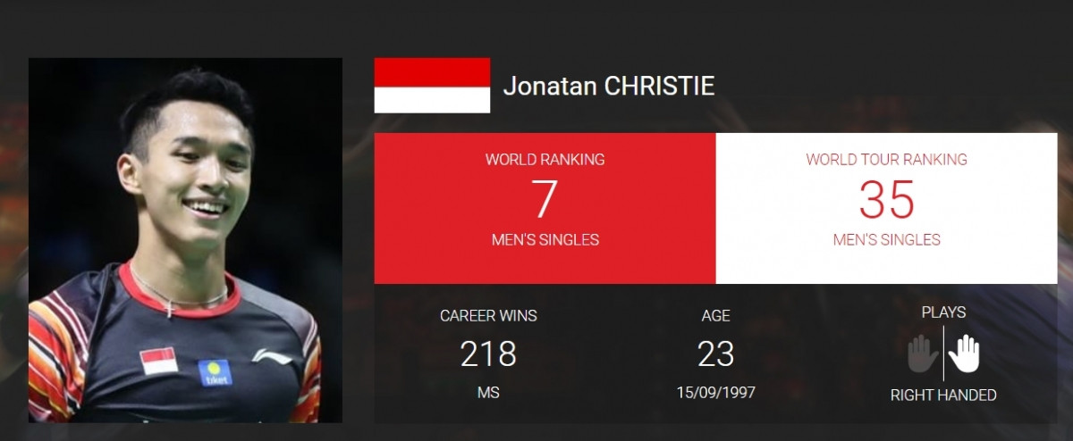 7. Jonatan CHRISTIE (Indonesia) 74,770 điểm.