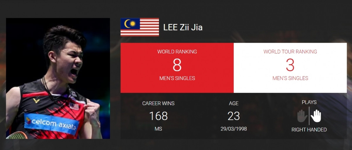 8. LEE Zii Jia (Malaysia) 69,689 điểm.
