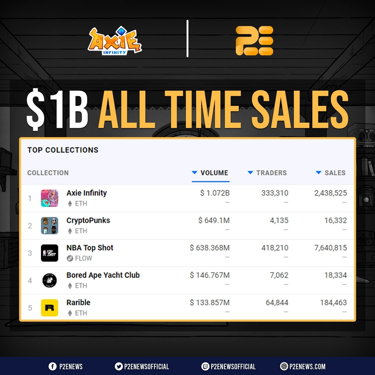 Axie Infinity có 1 triệu người chơi, đạt doanh số 1 tỷ USD