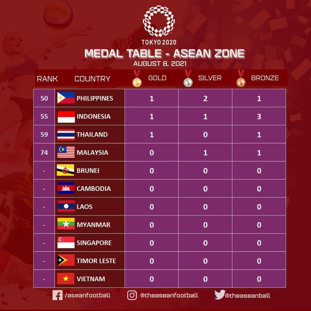 olympic-tokyo-2020-philippines-thanh-cong-nhat-o-dong-nam-a.jpg