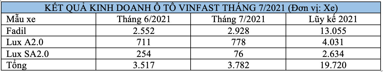 Doanh số xe VinFast tháng 7/2021
