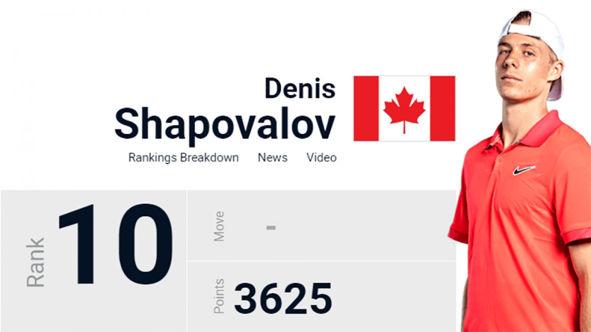 10. Denis Shapovalov 3.625 điểm