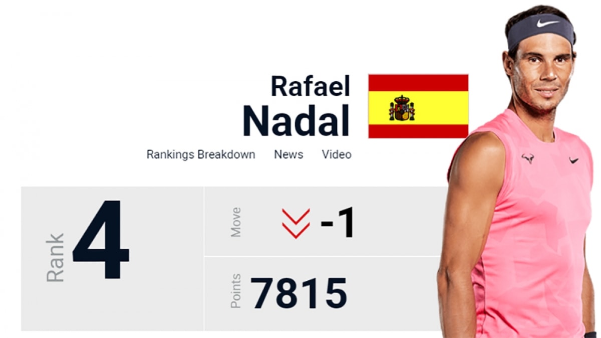 4. Rafael Nadal 7.815 điểm