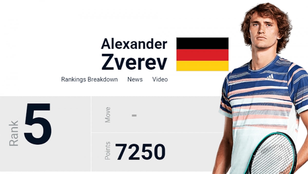 5. Alexander Zverev 7.250 điểm