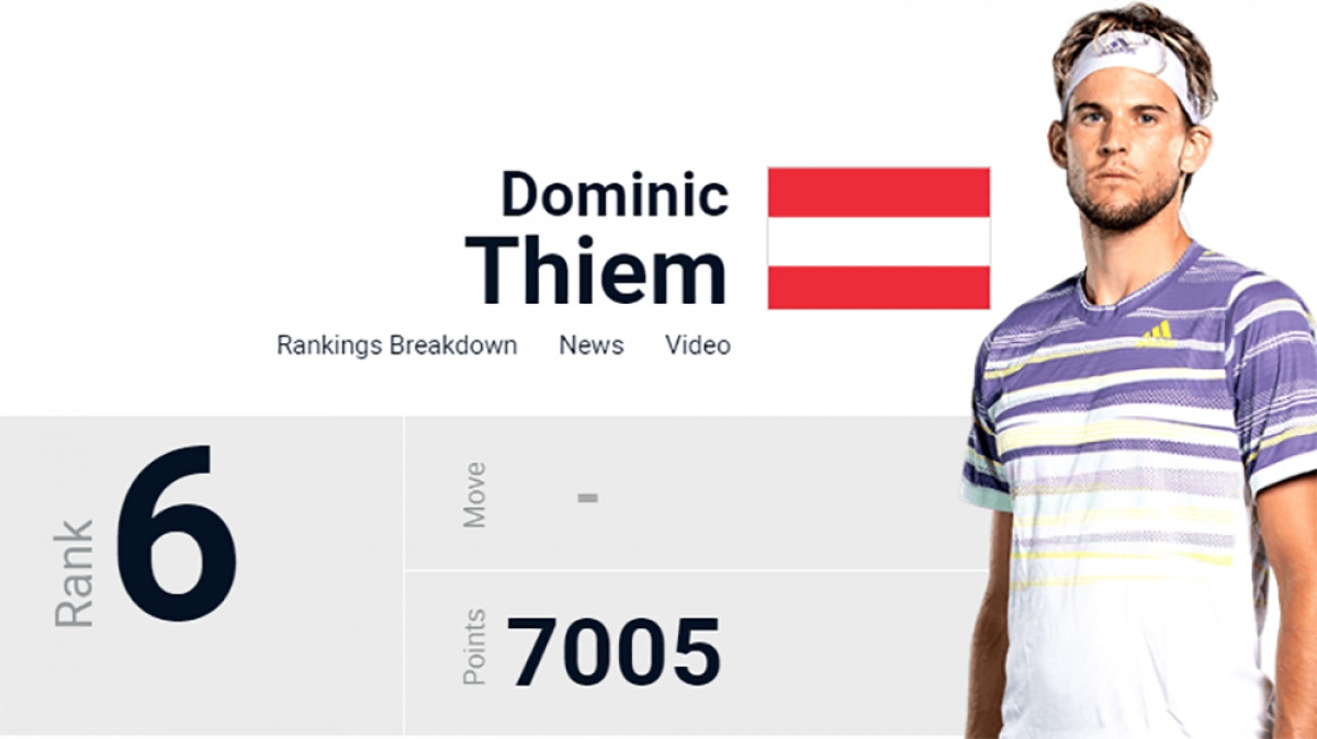 6. Dominic Thiem 7.005 điểm