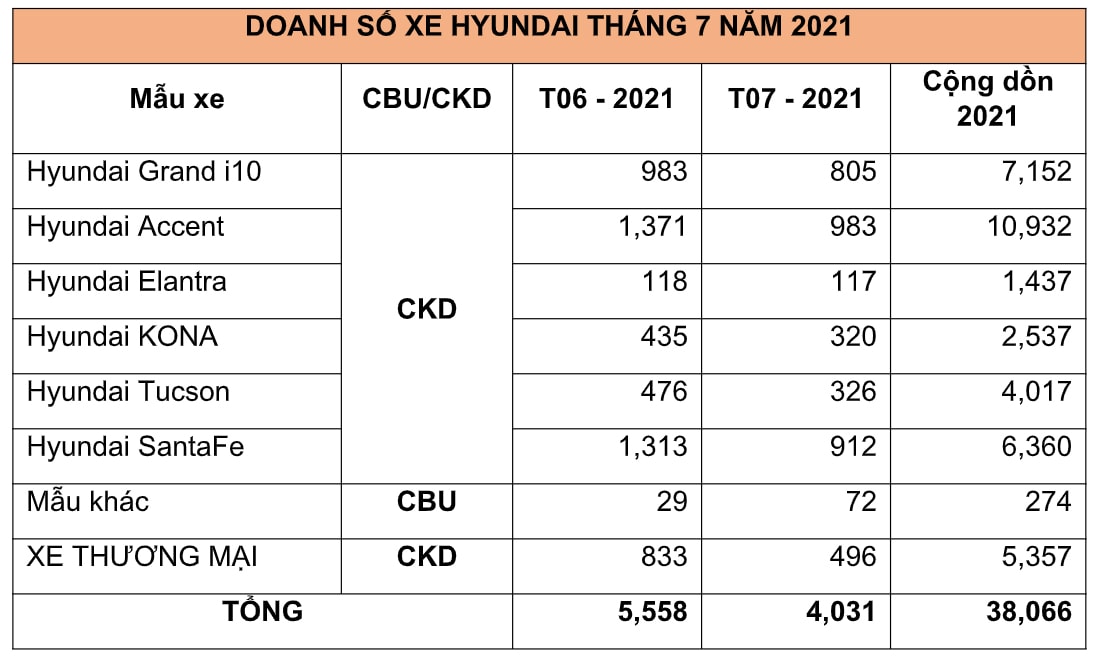 Doanh số bán hàng các mẫu xe Hyundai trong tháng 07/2021 (Đơn vị: Xe) Doanh số bán hàng các mẫu xe Hyundai trong tháng 07/2021 (Đơn vị: Xe)