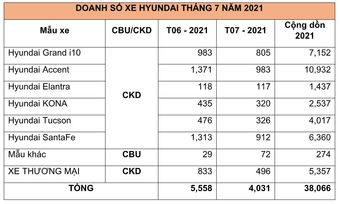 Doanh số bán hàng các mẫu xe Hyundai trong tháng 07/2021 (Đơn vị: Xe)