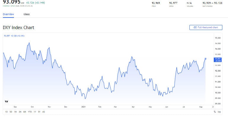 bieu-do-bien-dong-chi-so-US-Dollar-Index-ngay-11-08-2021