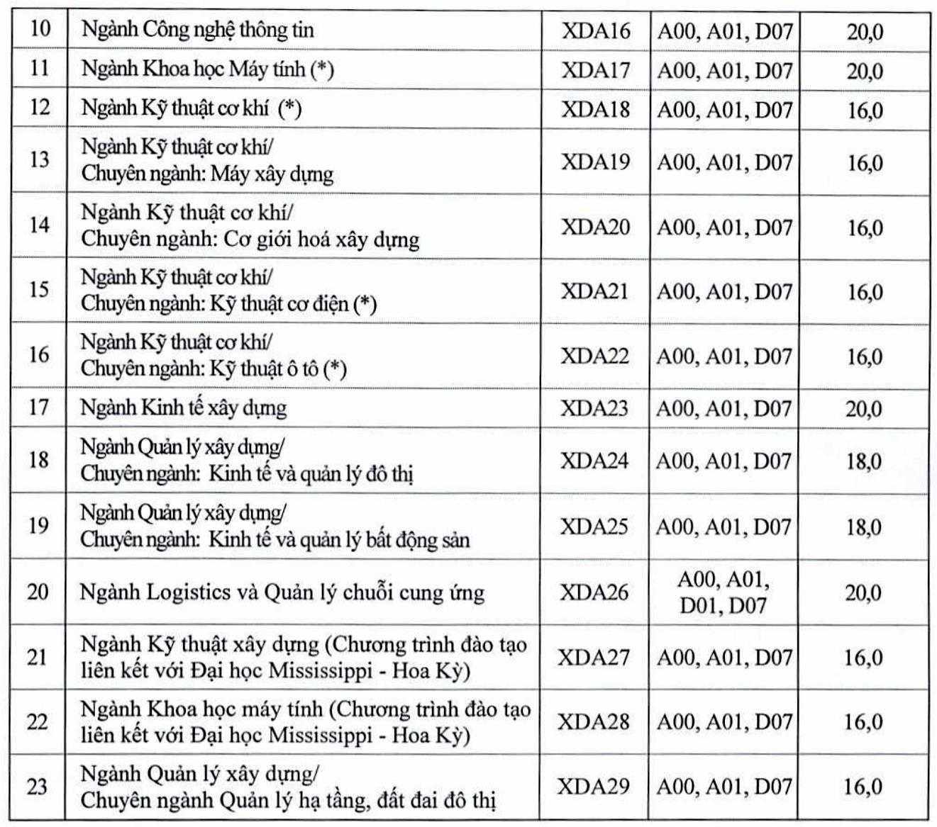 Điểm sàn vào Đại học Luật Hà Nội, Đại học Xây dựng - 3