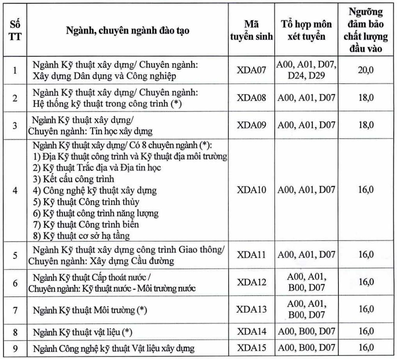 Điểm sàn vào Đại học Luật Hà Nội, Đại học Xây dựng - 2