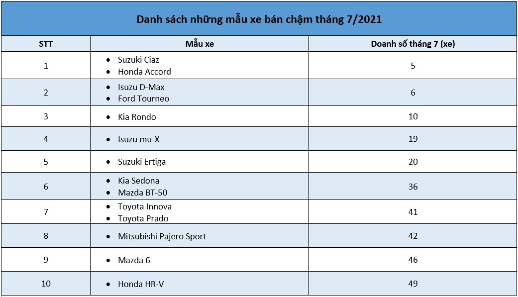 Danh sách những mẫu xe bán chậm tháng 7: