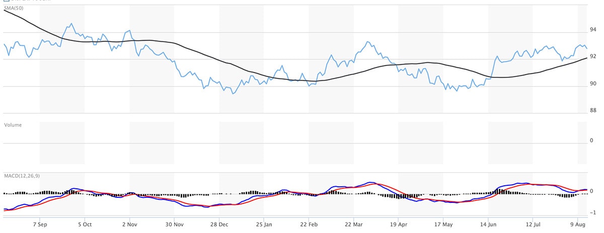 bieu-do-chi-so-us-dollar-index