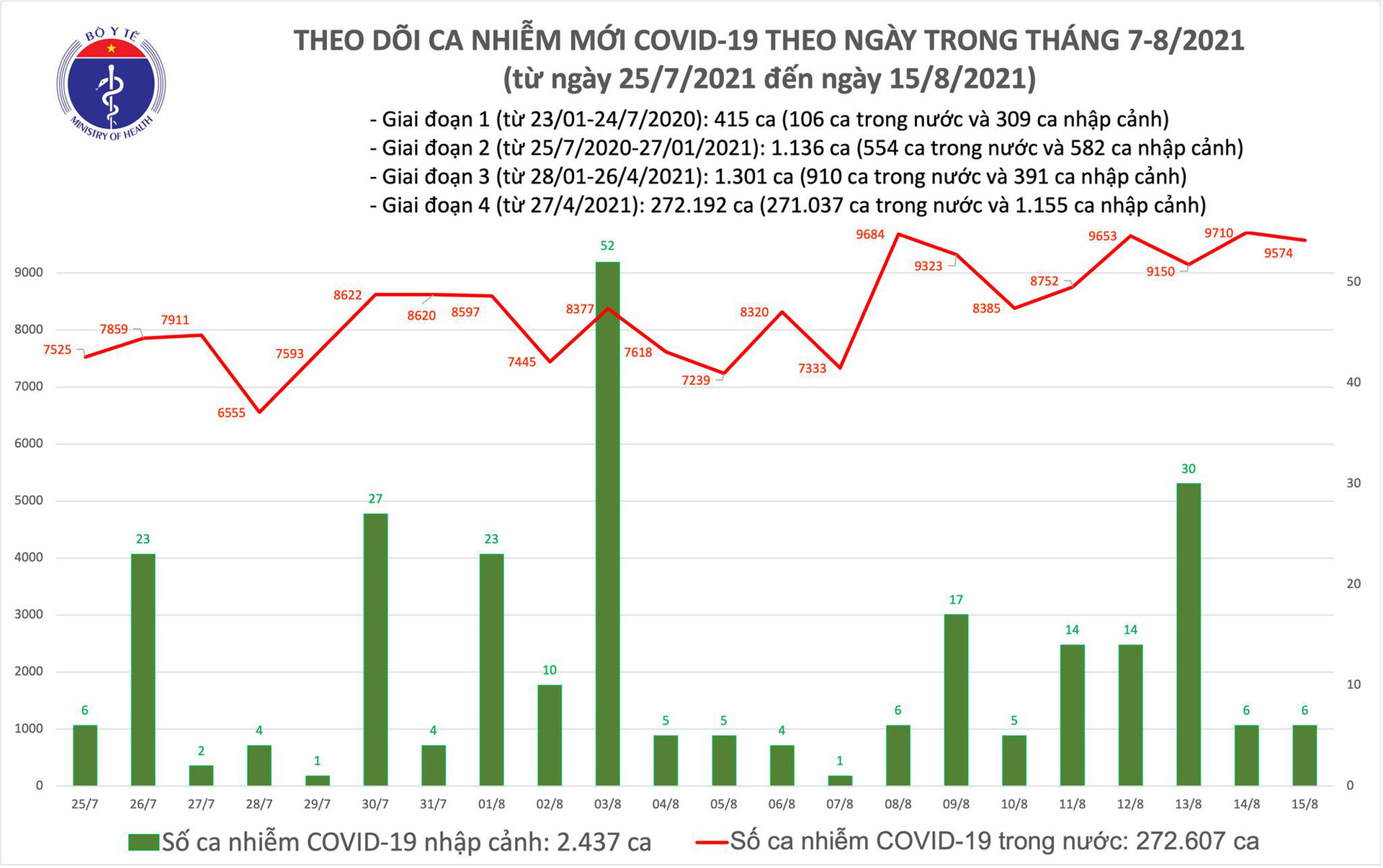 Tối 15/8: Có 9.580 ca mắc COVID-19, riêng TP Hồ Chí Minh và Bình Dương đã 6.874 ca - Ảnh 1.