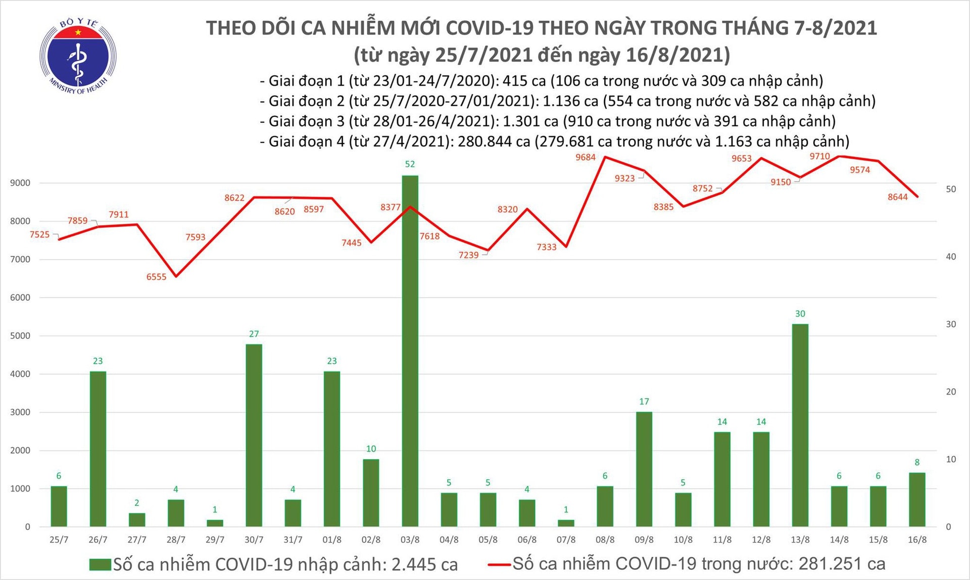 Tối 16/8: Có 8.644 ca mắc COVID-19 tại TP Hồ Chí Minh và 42 tỉnh, thành phố - Ảnh 1. Tối 16/8: Có 8.644 ca mắc COVID-19 tại TP Hồ Chí Minh và 42 tỉnh, thành phố - Ảnh 1.
