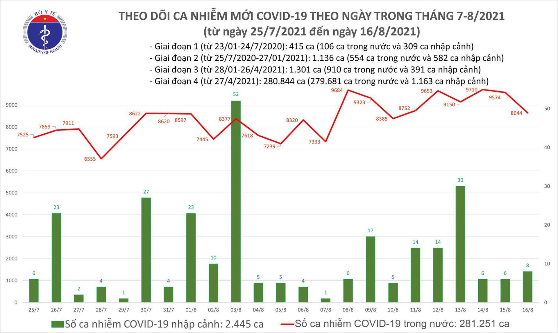 Tối 16/8: Có 8.644 ca mắc COVID-19 tại TP Hồ Chí Minh và 42 tỉnh, thành phố - Ảnh 1.