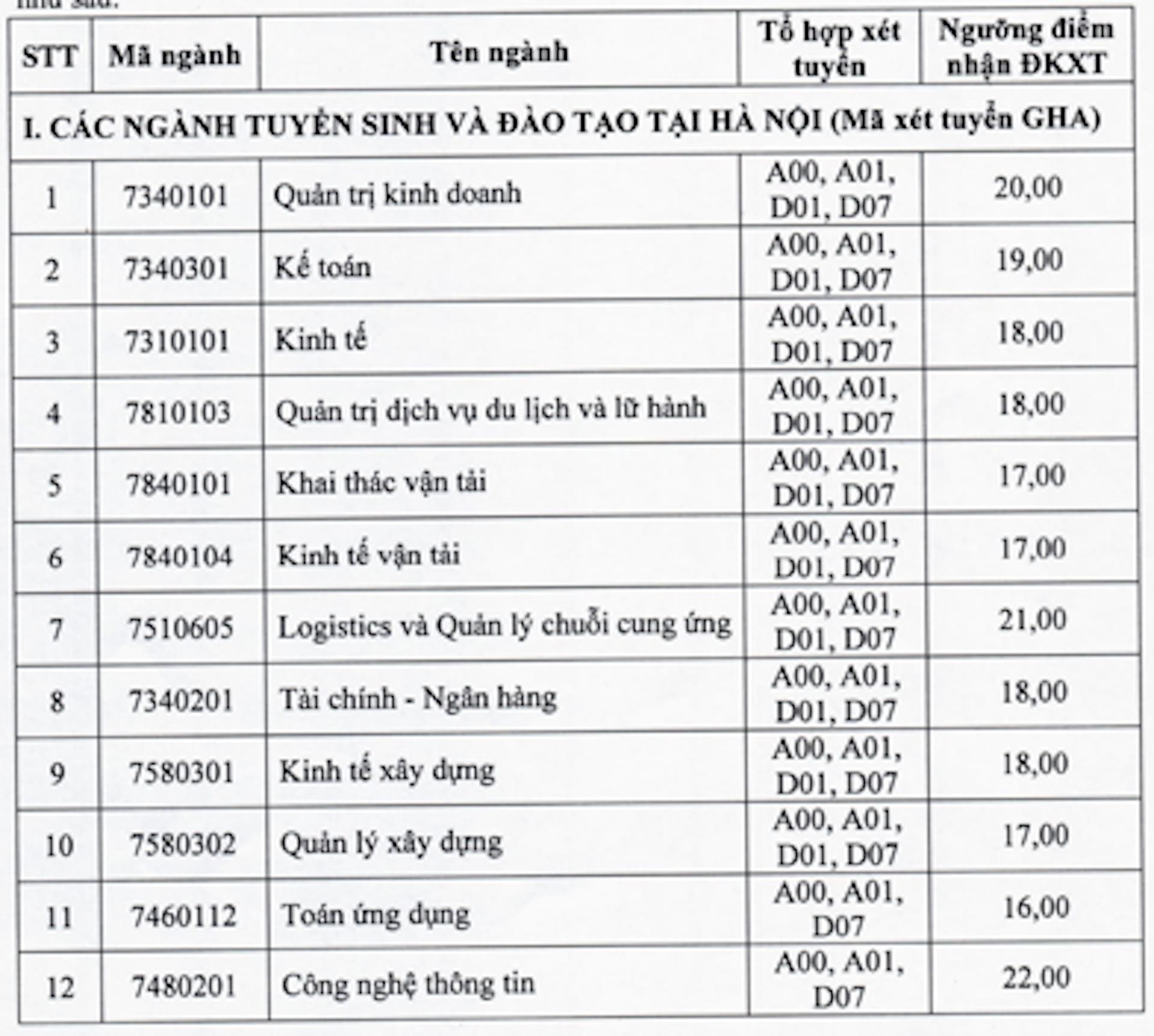 Điểm sàn Đại học Thuỷ lợi, Đại học Giao thông vận tải - 4