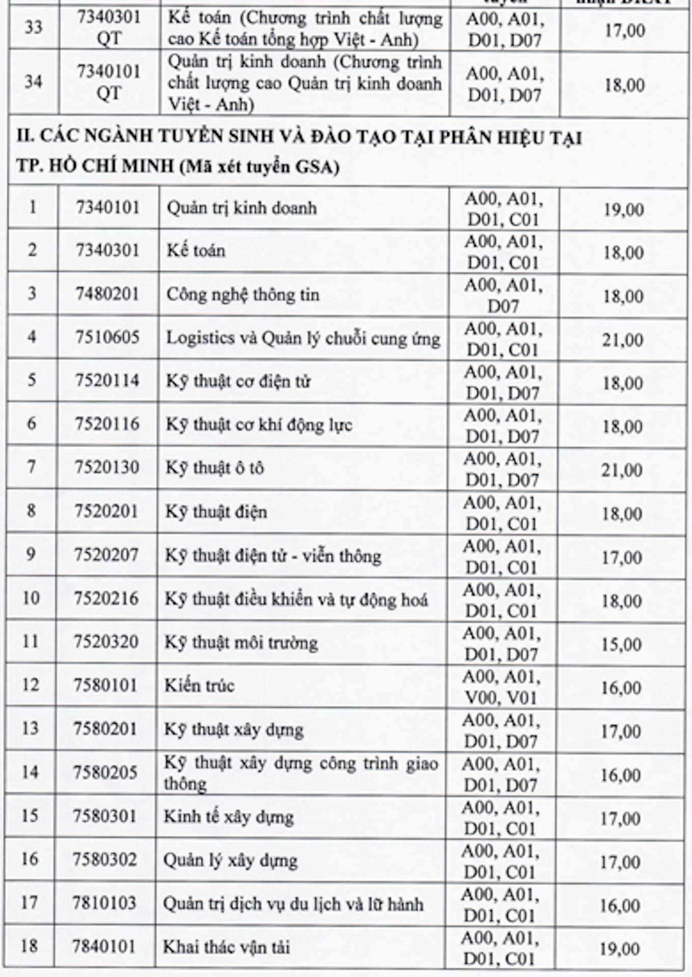 Điểm sàn Đại học Thuỷ lợi, Đại học Giao thông vận tải - 3