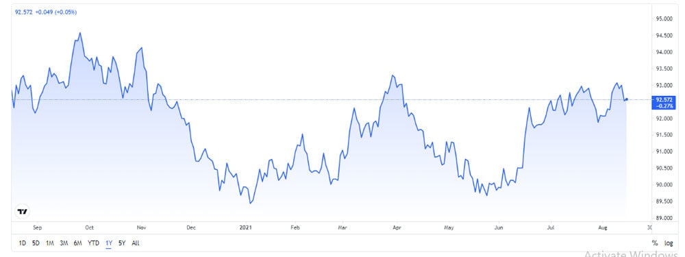 bien-dong-chi-so-US-Dollar-Index-ngay-17-08-2021