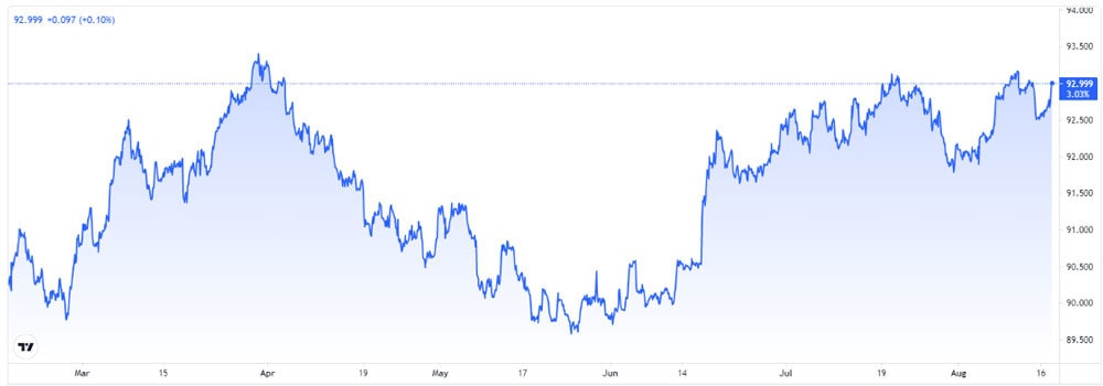 dien-bien-chi-so-US-Dollar-Index-ngay18-08-2021