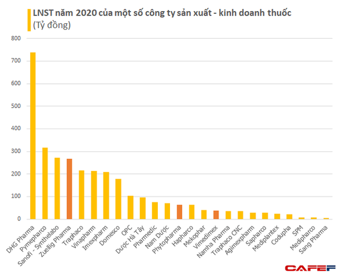 Từ việc Vimedimex trần 9 phiên sau tin nhập vaccine: Chân dung bộ tứ thống lĩnh mảng nhập khẩu thuốc với tổng doanh thu 3 tỷ USD nhưng lãi rất thấp ảnh 3