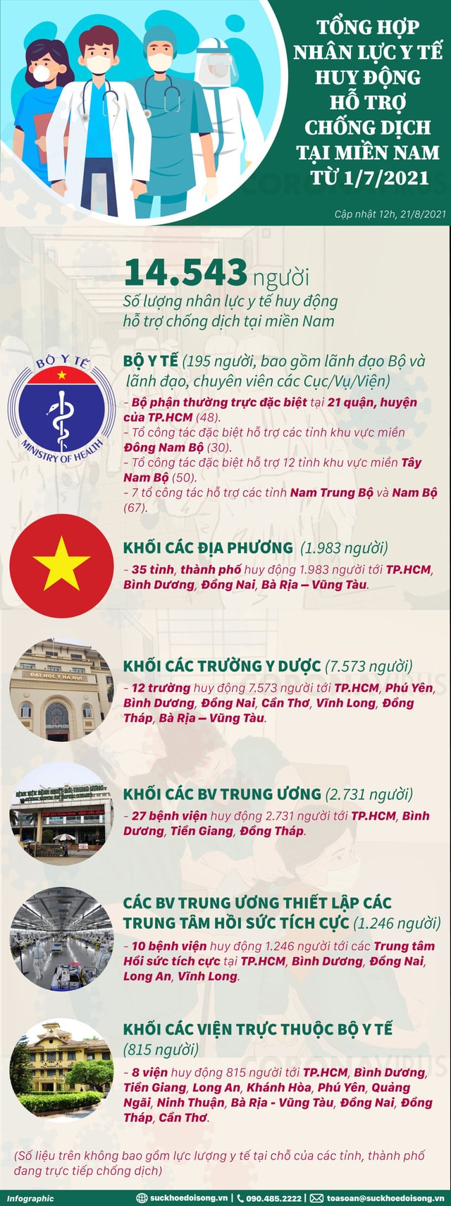 Gần 14.600 Gần 14.600