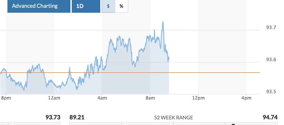 bieu-do-chi-so-us-dollar-index-21-08-2021