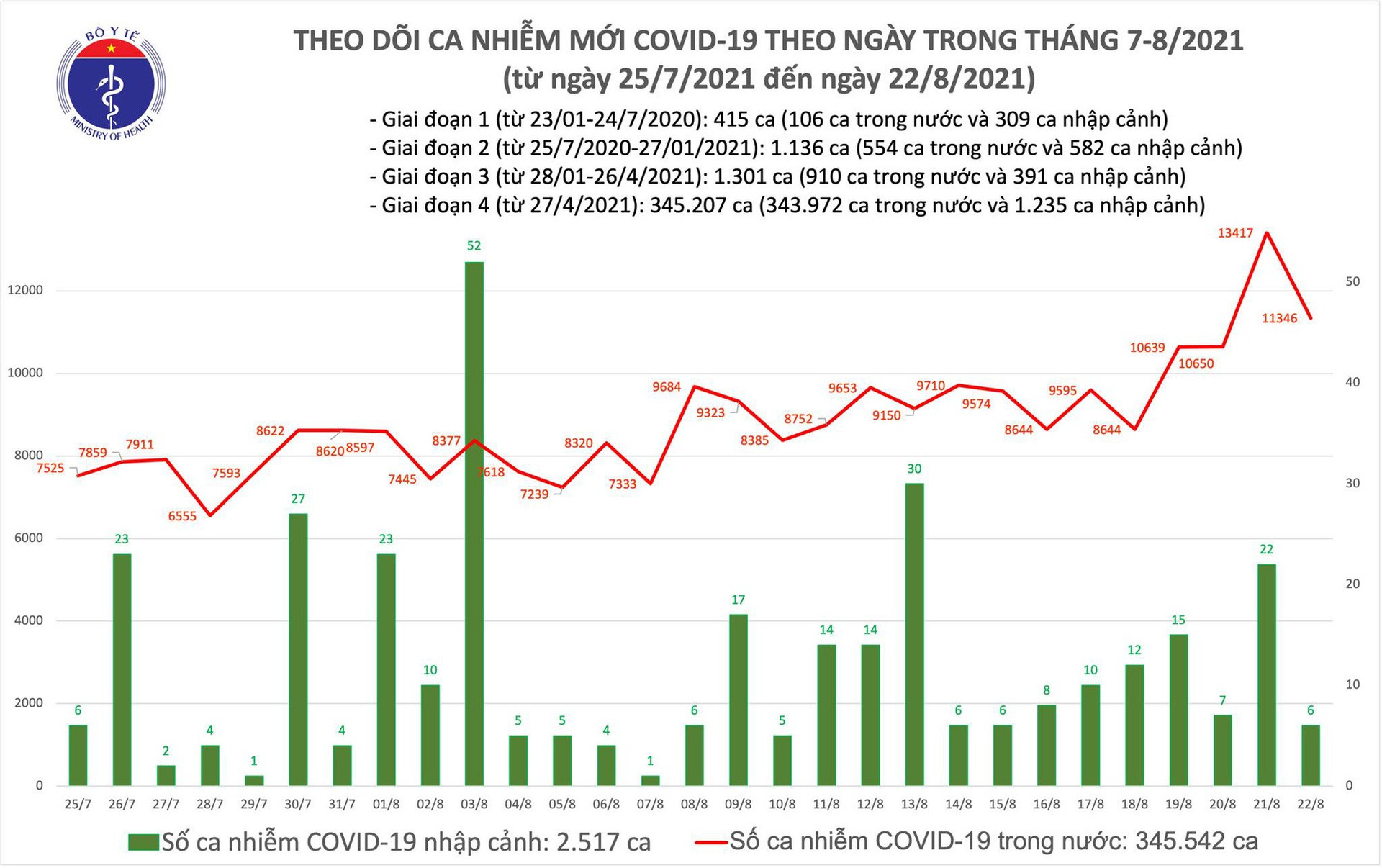 Tối 22/8: Thêm 11.214 ca mắc COVID-19, riêng TP HCM và Bình Dương đã chiếm đến 7.988 ca - Ảnh 1.
