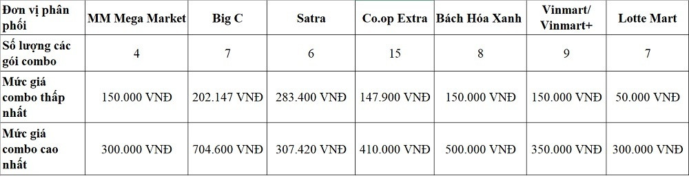 Nhỏ to các loại combo đồ ăn: Dân dễ chọn, dễ nhờ mua, dễ giao hàng