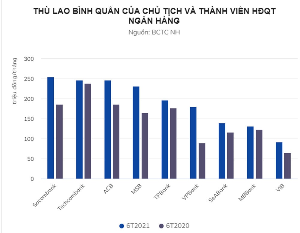 Chủ tịch, tổng giám đốc ngân hàng thu nhập bao nhiêu mỗi tháng?