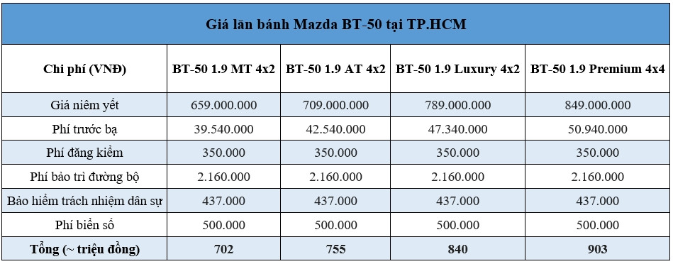 Giá lăn bánh Mazda BT-50 2021 mới nhất tại Hà Nội và TP.HCM