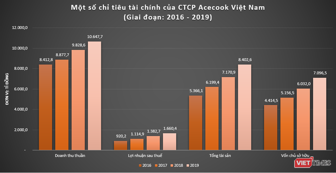 Chủ sở hữu Mì Hảo Hảo - Vina Acecook: 75% vốn ngoại, 25% vốn Việt ảnh 1