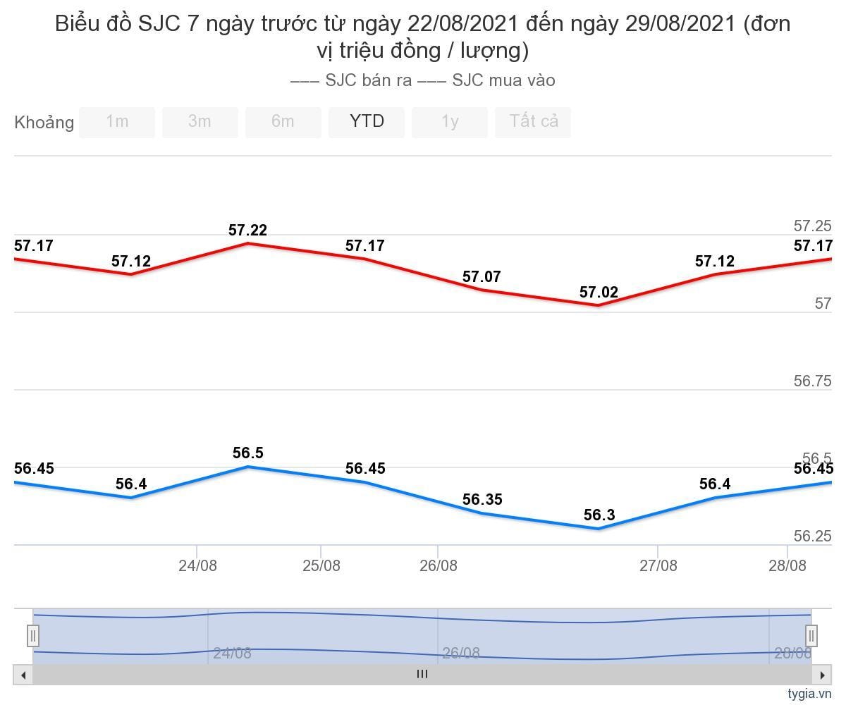 bieu-do-bien-dong-gia-vang-sjc-tuan-qua-tu-ngay-22-08-2021-den-ngay-29-08-2021