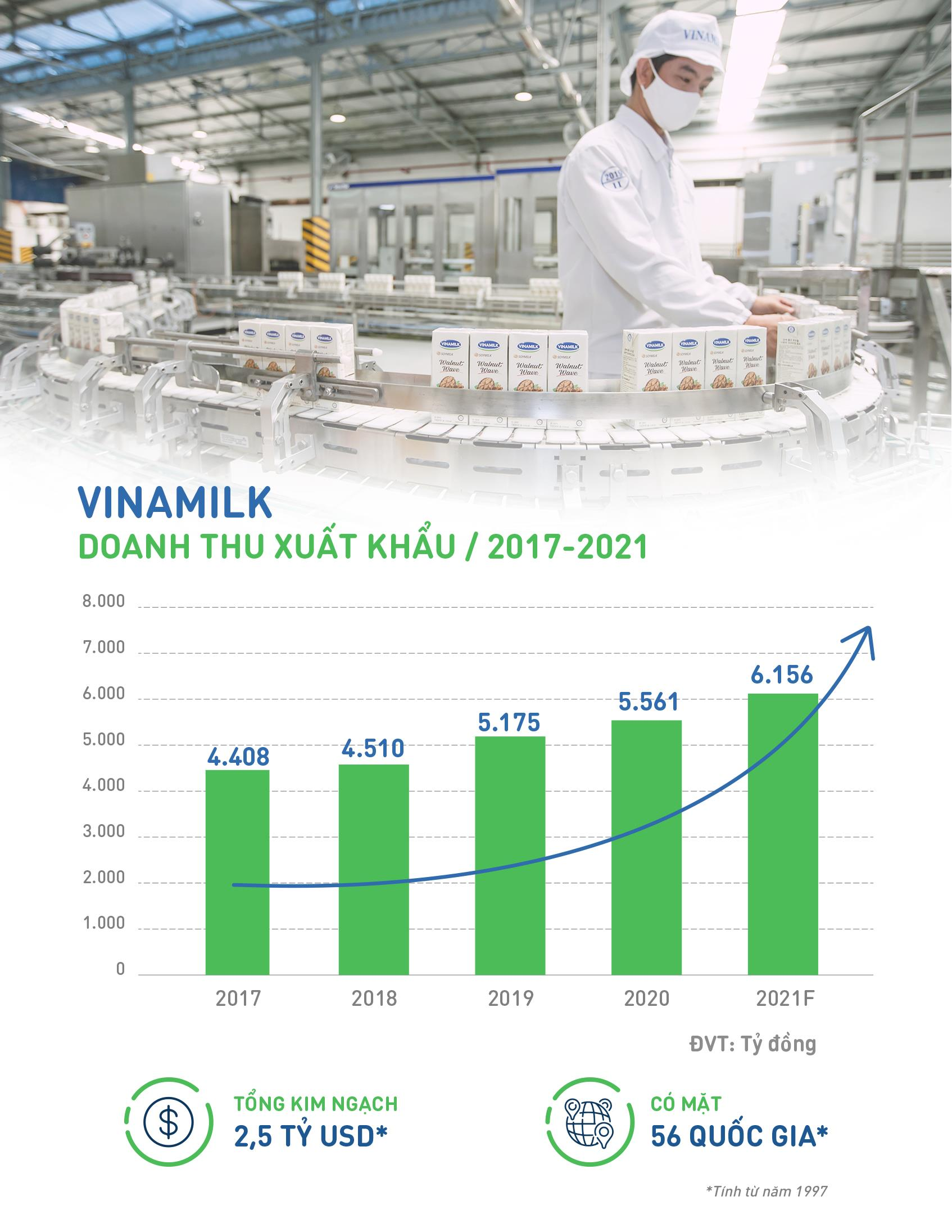 Vinamilk khẳng định uy tín về xuất khẩu, tăng trưởng ổn định trong đại dịch - 1