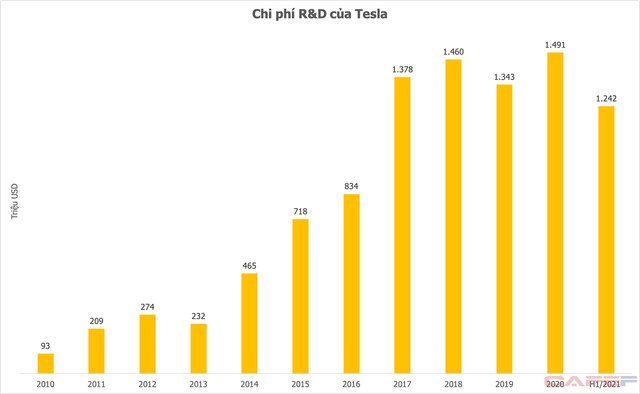 Từ việc Vingroup tăng mạnh đầu tư cho R&D: Các hãng xe điện lớn chi 5-10% tổng doanh thu - Ảnh 2.