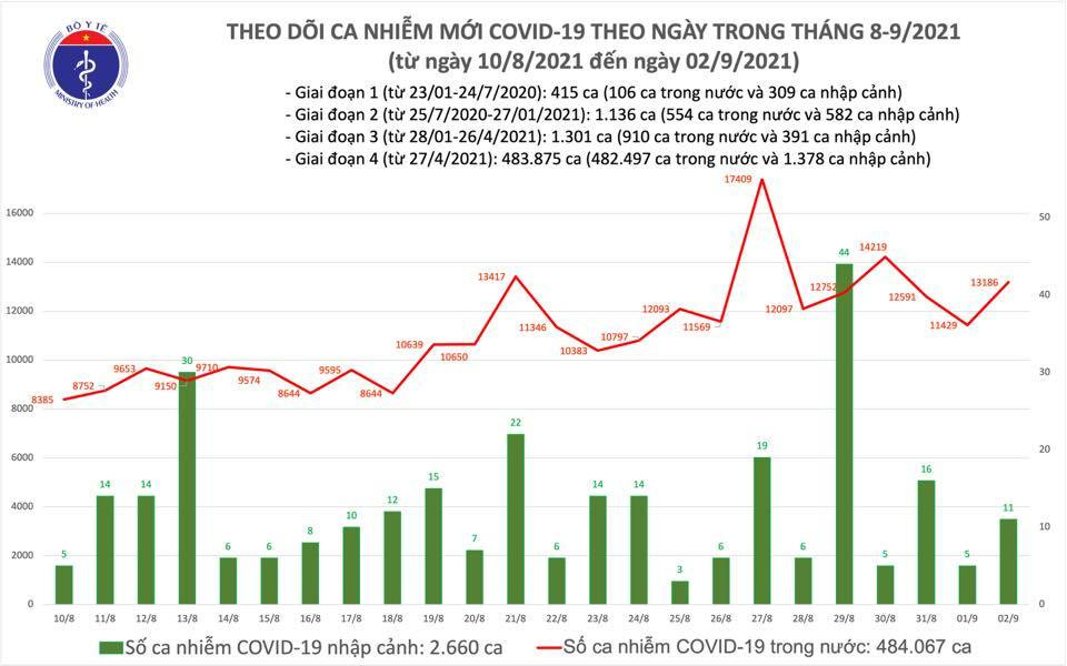 Ngày 2/9 thêm 13.197 ca Covid-19, Bình Dương tăng 1.064 trường hợp