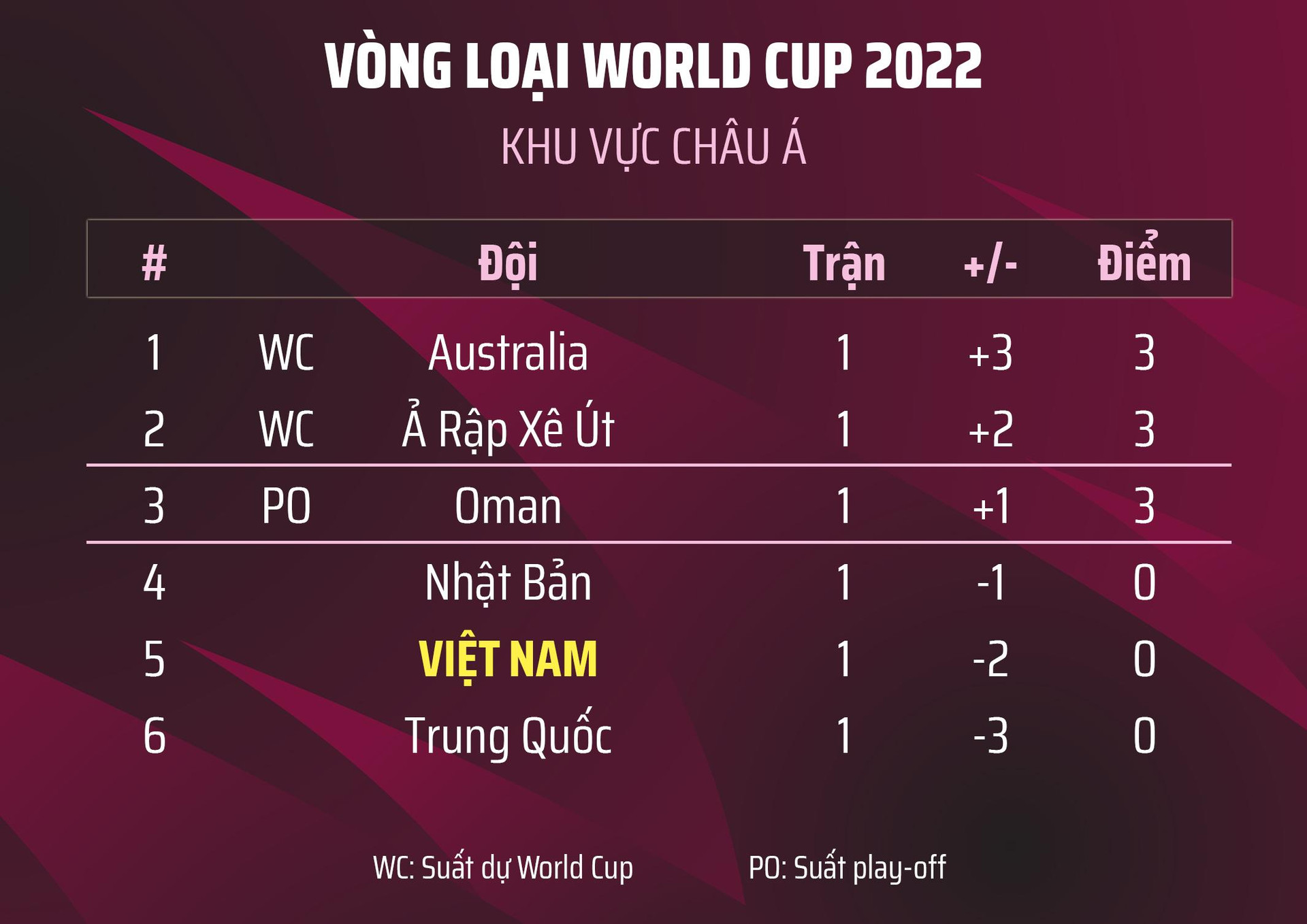 Bảng xếp hạng vòng loại World Cup 2022: Tuyển Việt Nam xếp trên Trung Quốc - 1